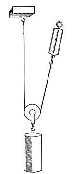 FIG. 110.&mdash;A movable pulley lightens labor.
