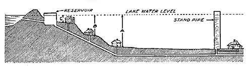 FIG. 151.&mdash;Water pressure varies in different parts of
a water system.