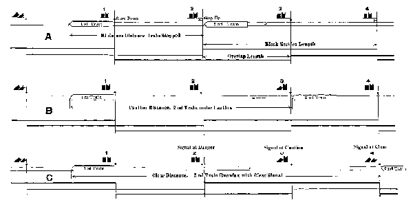 DIAGRAM OF OVERLAPPING BLOCK SIGNAL SYSTEM
ILLUSTRATING POSSIBLE POSITIONS OF TRAINS RUNNING UNDER SAME