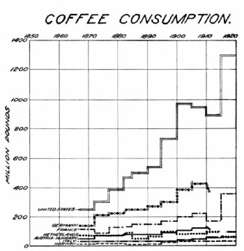 No. 4&mdash;World's Coffee Consumption, 1850&ndash;1920