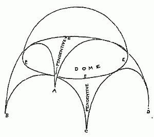 Fig. 9.&mdash;The Dome on Pendentives.