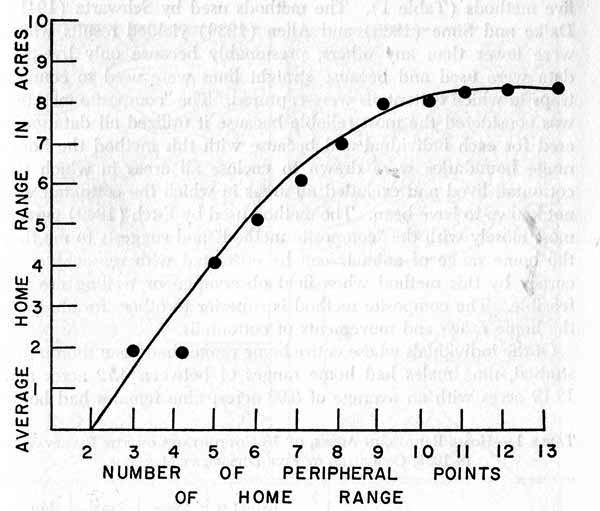 Correlation between average size of
home range and number of "peripheral points" (marginal records, which
form angles when the range is outlined).