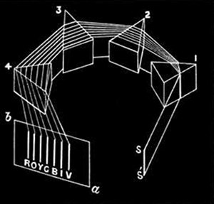 Fig. 21.

Passage of rays through the spectroscope.

S, S�, Slit through which the light falls
on the prisms. 1, 2, 3, 4, Prisms in
which the rays are dispersed more and
more. a, b, Screen receiving the spectrum,
of which the seven principal colours are
marked.