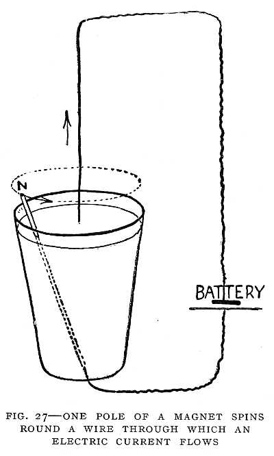 FIG. 27&ndash;ONE POLE OF A MAGNET SPINS ROUND A WIRE THROUGH WHICH AN ELECTRIC CURRENT FLOWS