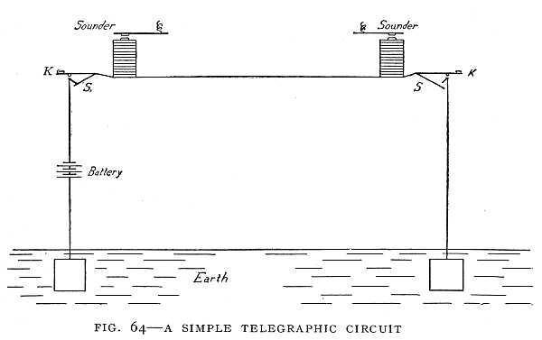 FIG. 64&ndash;A SIMPLE TELEGRAPHIC CIRCUIT