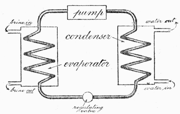 Fig. 5.&mdash;This diagram shows the working of the Refrigerating Machine. The pump
compresses the gas and drives it through the coil in the condenser, where it is cooled
by water. It passes thence through the coil in the evaporator, where it expands and
cools the surrounding brine.