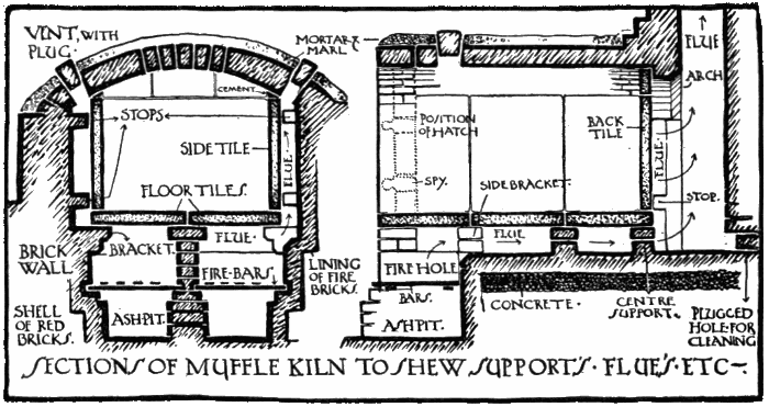 SECTIONS OF MUFFLE KILN TO SHEW
SUPPORTS. FLUES. ETC.