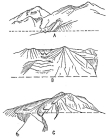 Fig. 185&mdash;Glacial features in the Peruvian Andes near
Arequipa. Sketched from a railway train, July, 1911. The horizontal
broken lines represent the lower limit of light snow during late June,
1911. There is a fine succession of moraines in U-shaped valleys in all
the mountains of the Arequipa region. A represents a part of Chacchani
northwest of Arequipa; B is looking south by east at the northwest end
of Chacchani near Pampa de Arrieros; C also shows the northwest end of
Chacchani from a more distant point.