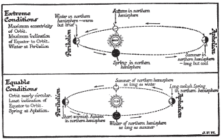 Diagram To Illustrate One Set of Causes, the Astronomical
Variations, Which Make the Climate of the World Change Slowly but
Continuously.

It does not change in regular periods. It fluctuates through vast ages.
As the world’s climate changes, life must change too or perish.