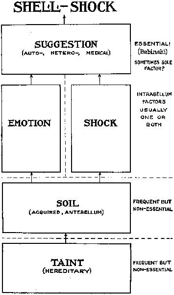 Chart demonstrating
the contributory factors in shell-shock.
Suggestion (auto-, hetero-, medical) - Essential! (Babinski) sometimes sole factor?; Emotion, Shock - intrabellum factors usually one or both; Soil (acquired, antebellum) - frequent but non-essential; Taint (hereditary) - frequent but non-essential