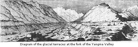 Diagram of the
glacial terraces at the fork of the Yangma Valley