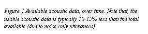 Text Box: Figure 2 Available acoustic data, over time. Note that, the usable acoustic data is typically 10-15% less than the total available (due to noise-only utterances).